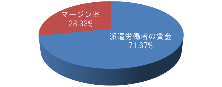 労働者派遣事業における情報提供